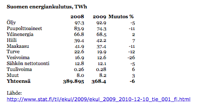 Suomen energiankulutus 2009: hiilen käyttö vain lisääntyy | Uusi Suomi  Puheenvuoro